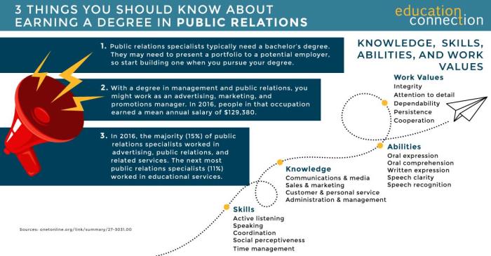 Relations public degree online degrees programs