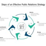 Relations public strategy need marketing why do dsm