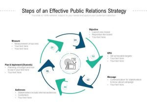 Relations public strategy need marketing why do dsm
